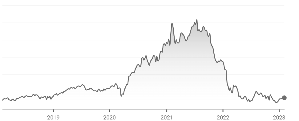过去5年PYPL股票价格增长率为10.14%