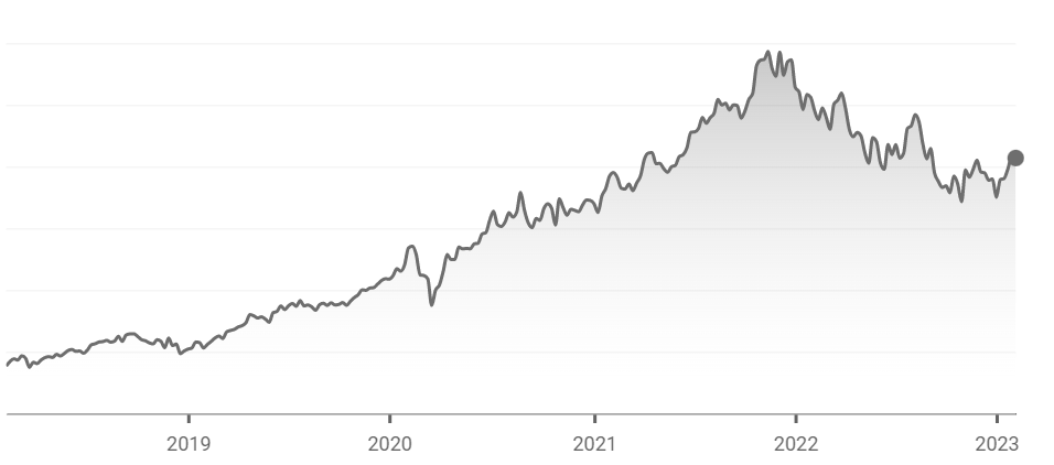 过去5年的MSFT股票价格增长率为191%